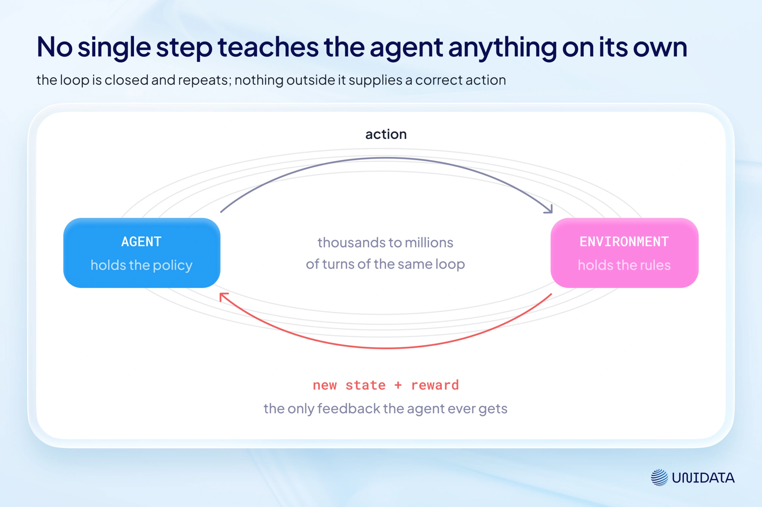 How reinforcement learning works: the agent-environment loop