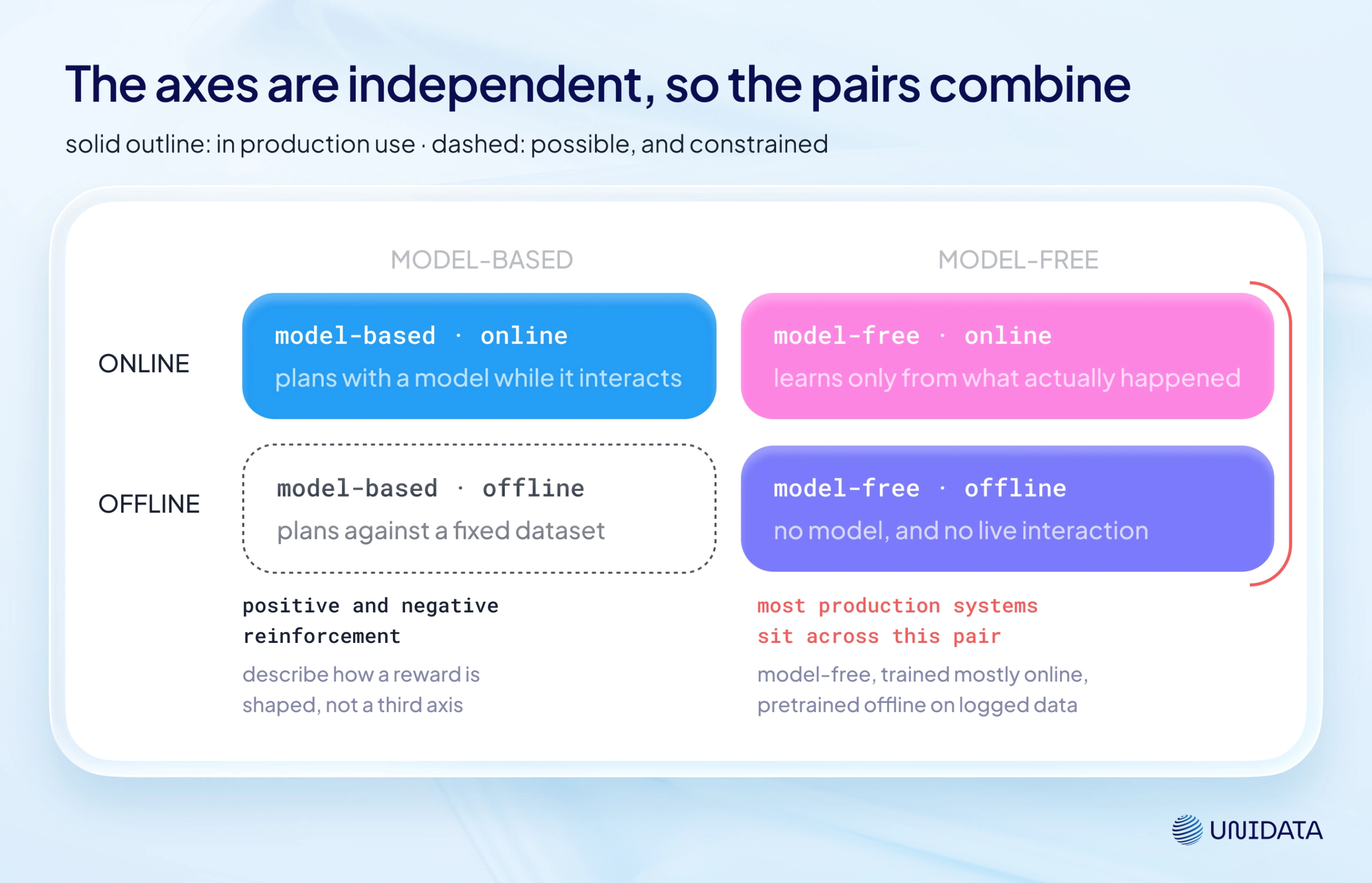 Types of reinforcement learning