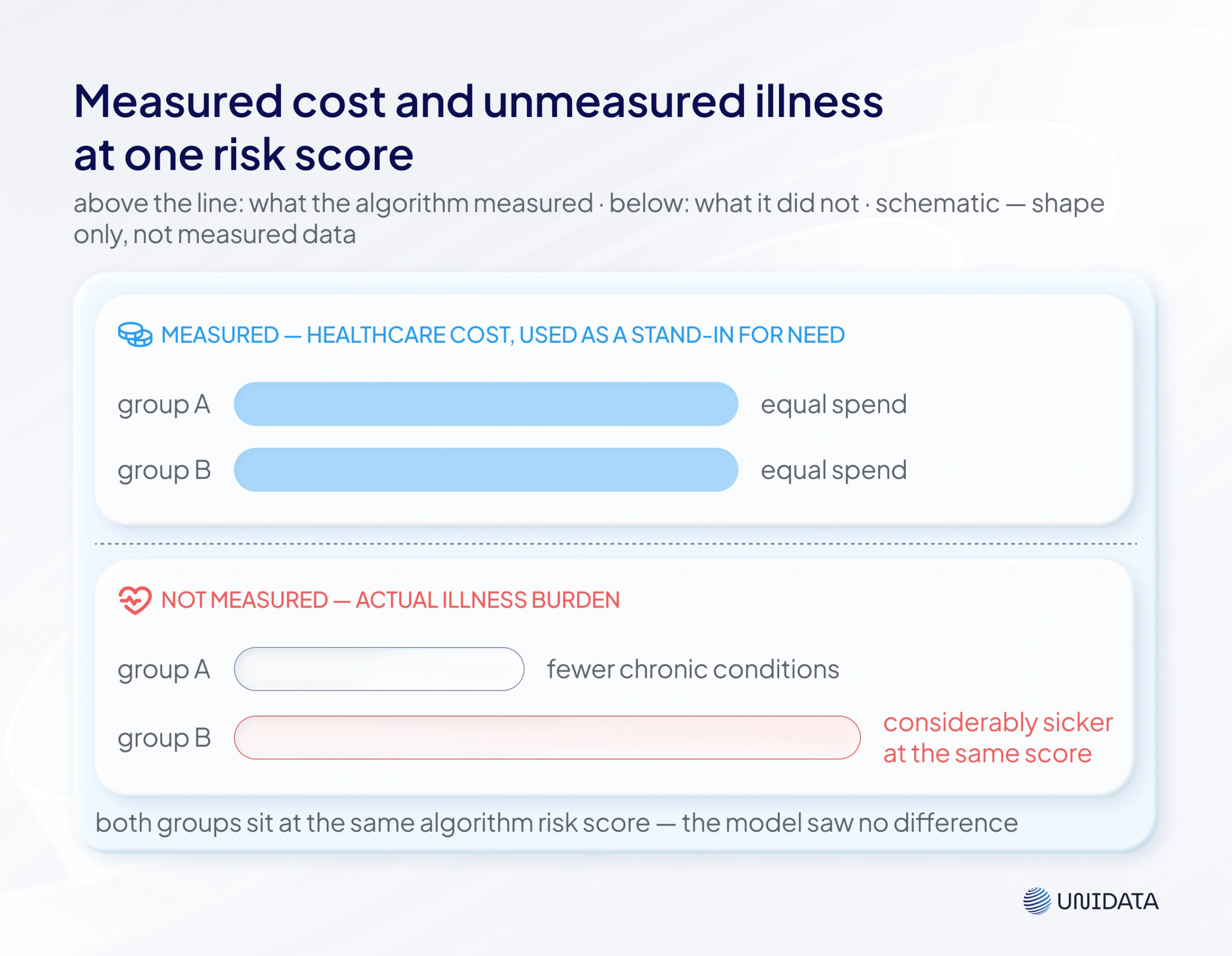 Ensuring data quality and reducing bias