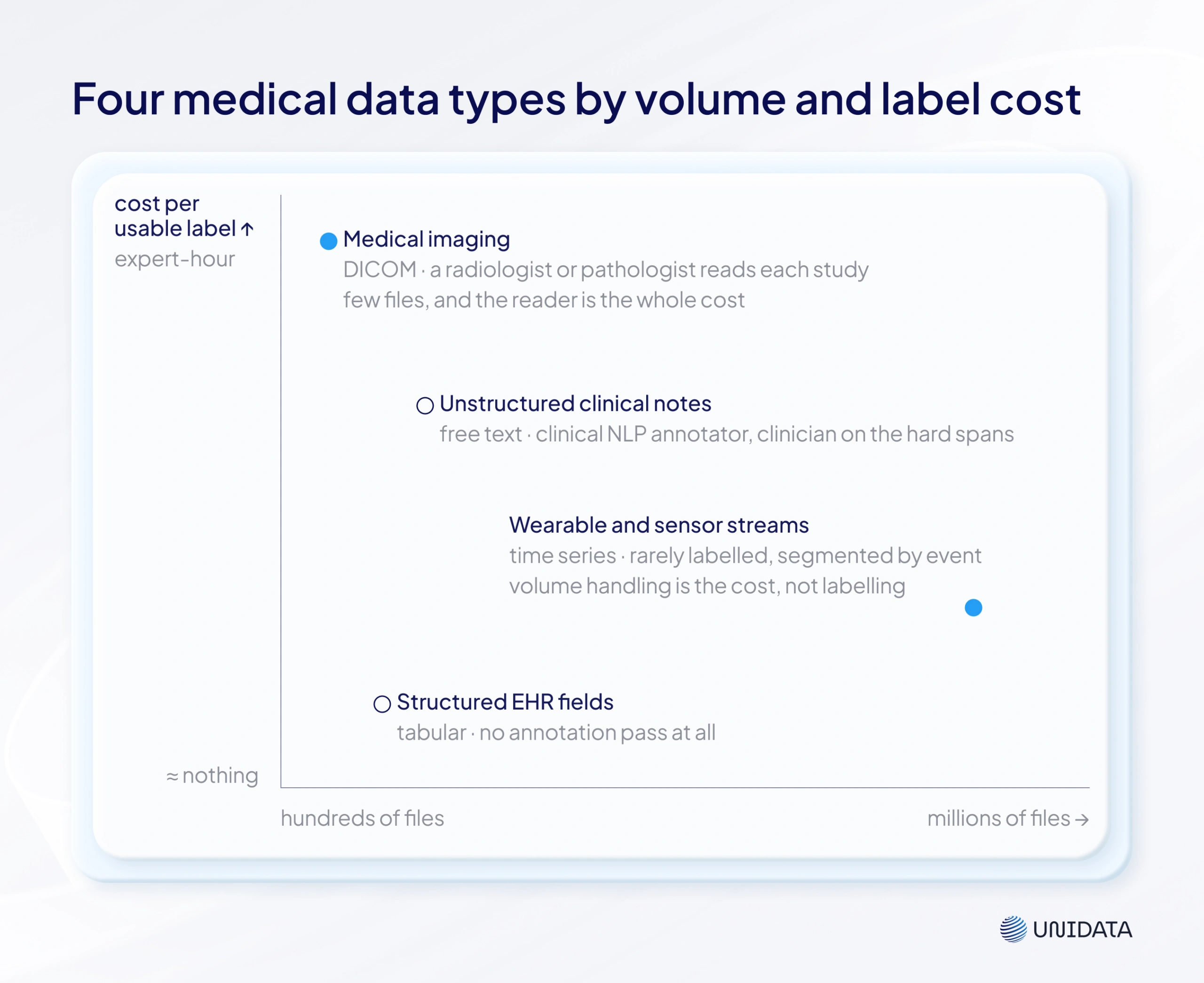 Medical imaging, wearable and sensor data