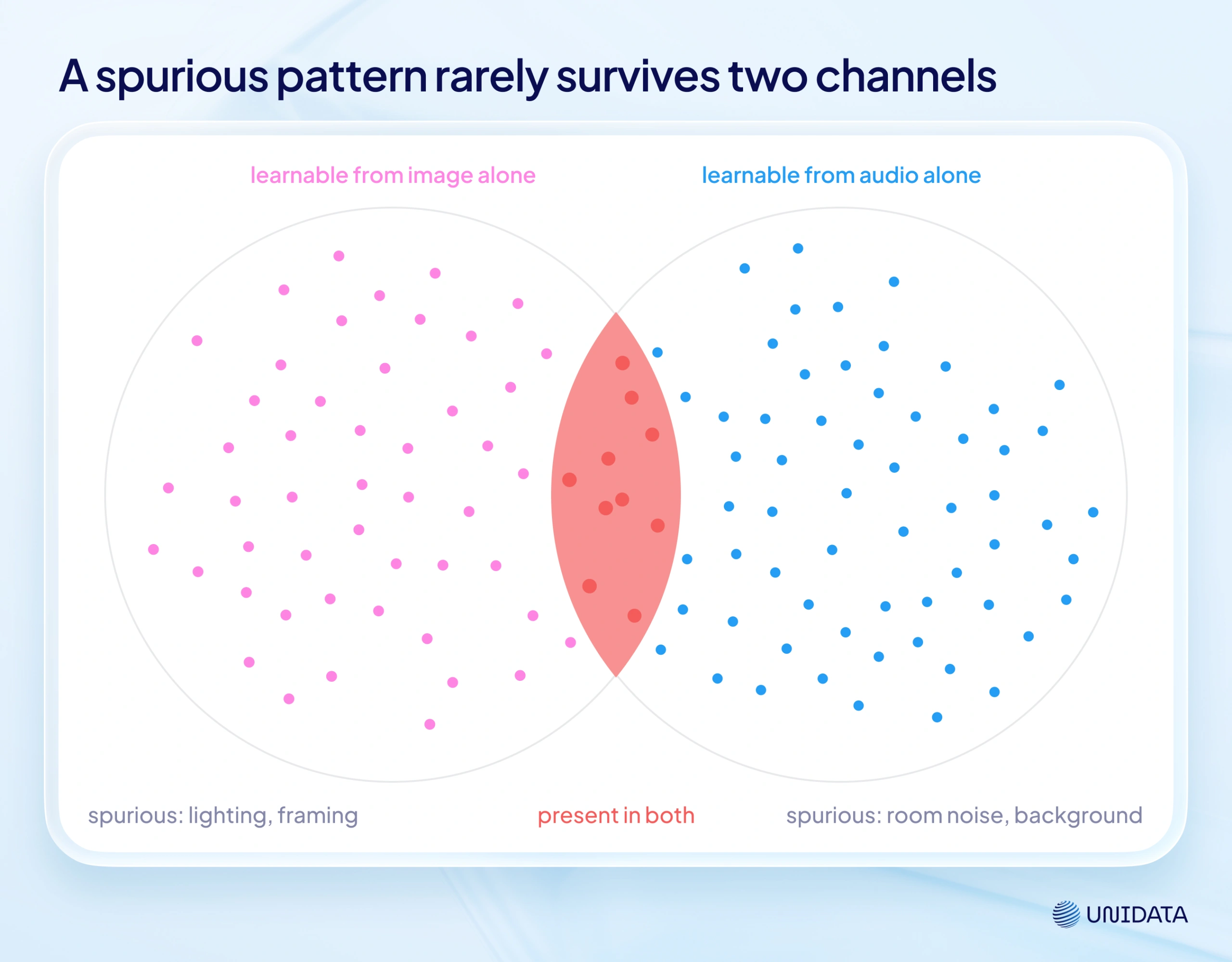 Why multimodal data improves AI model performance