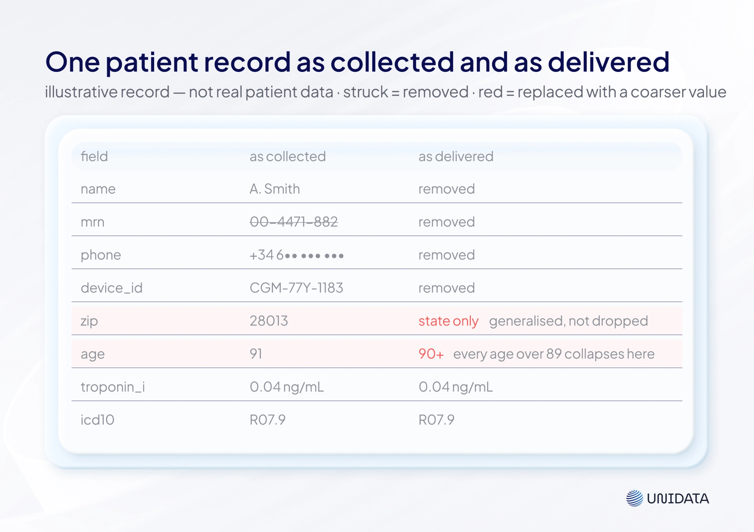 Privacy, compliance and ethical requirements