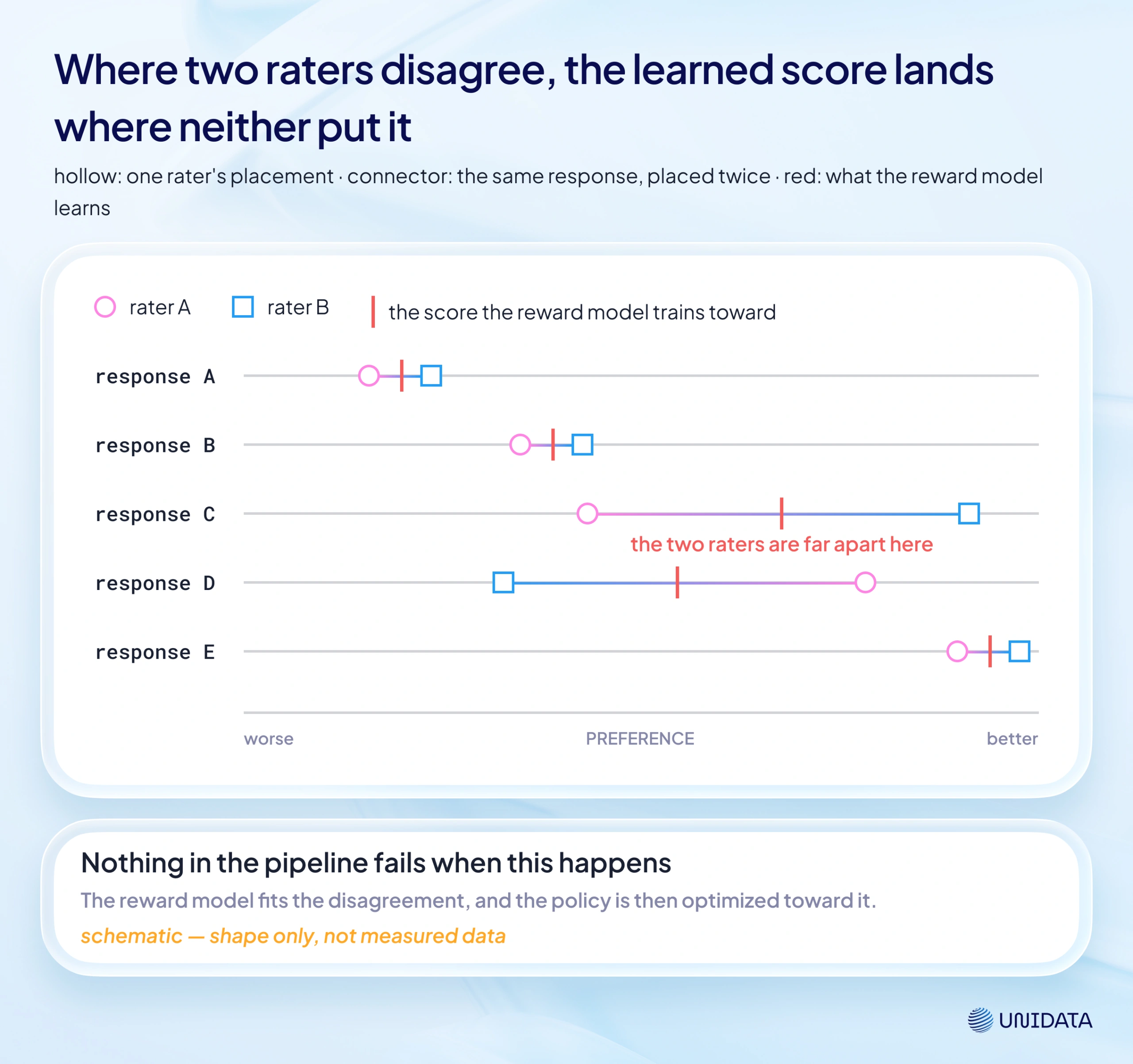 RLHF training pipeline scores