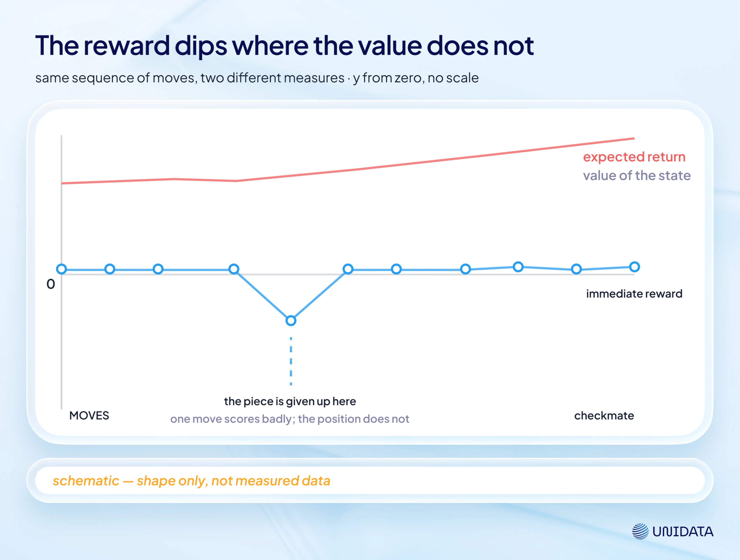 Reward function, policy, and value function