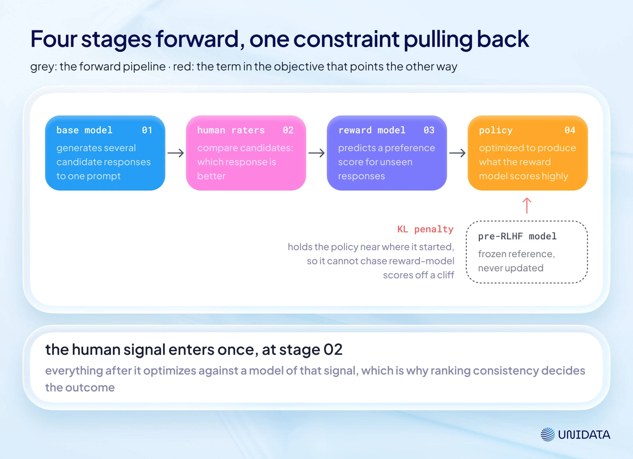 How the RLHF training pipeline works