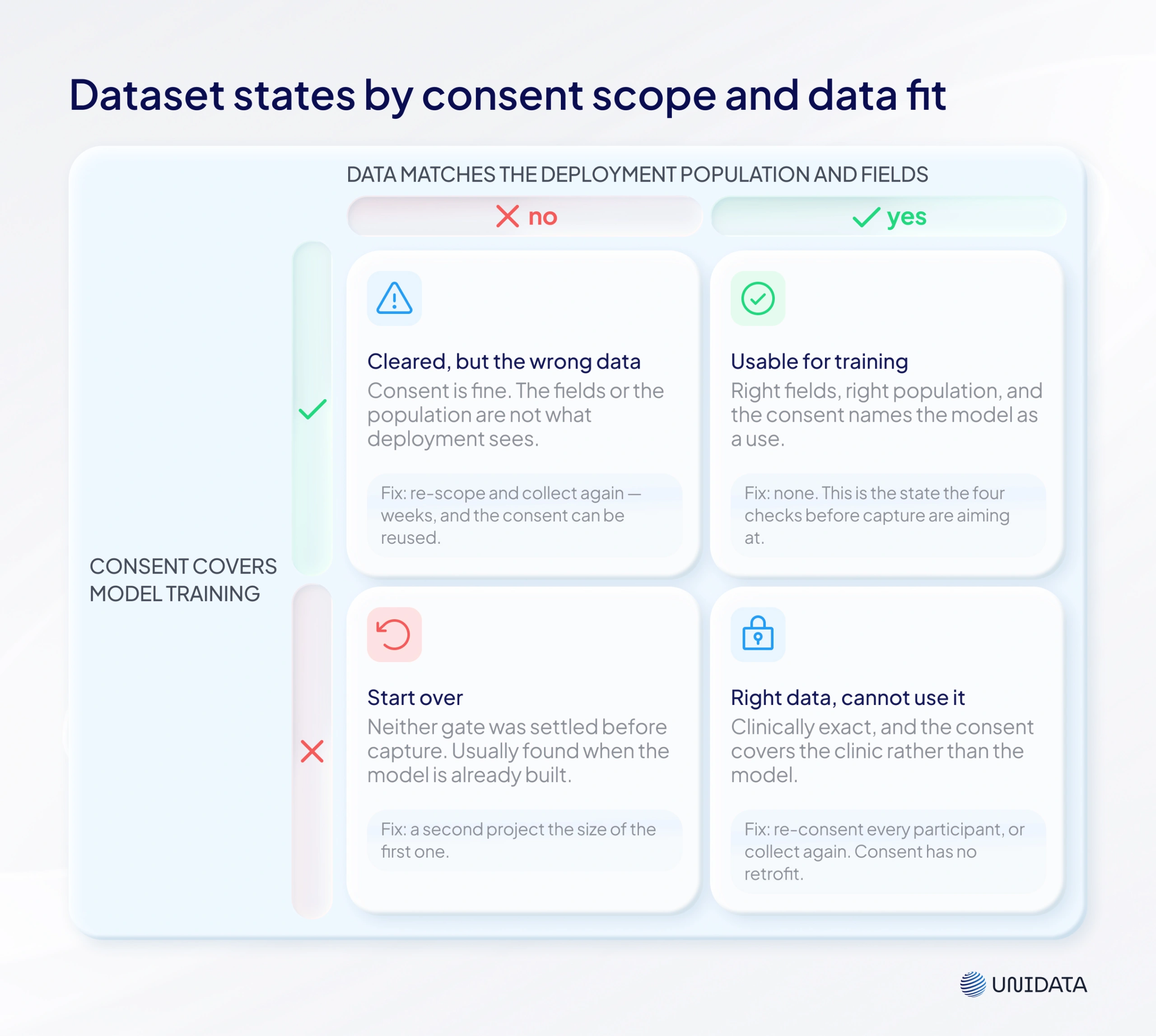 What is medical data collection?